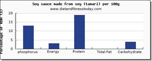 phosphorus and nutrition facts in soy sauce per 100g